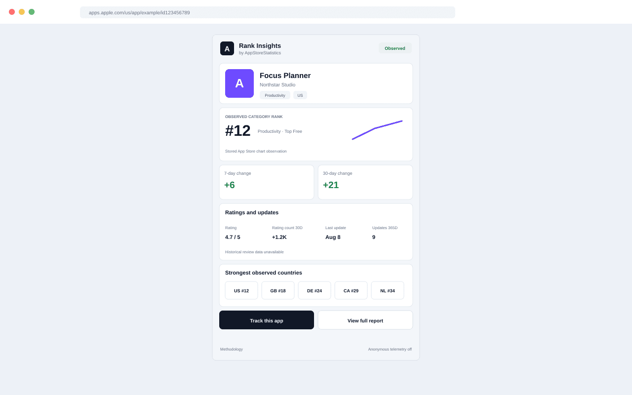 App Store Rank Insights showing ranking, movement and rating signals